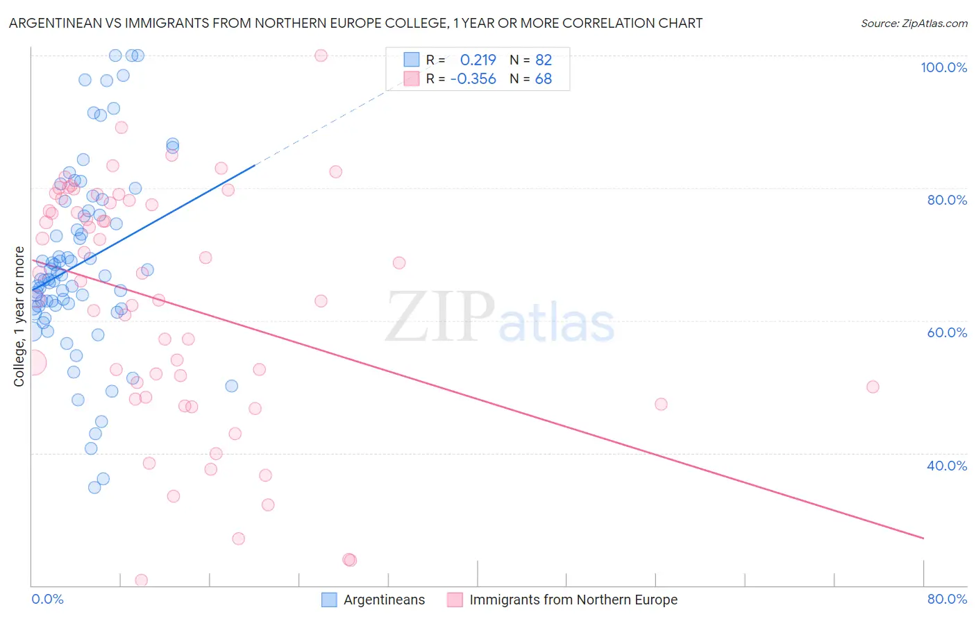 Argentinean vs Immigrants from Northern Europe College, 1 year or more