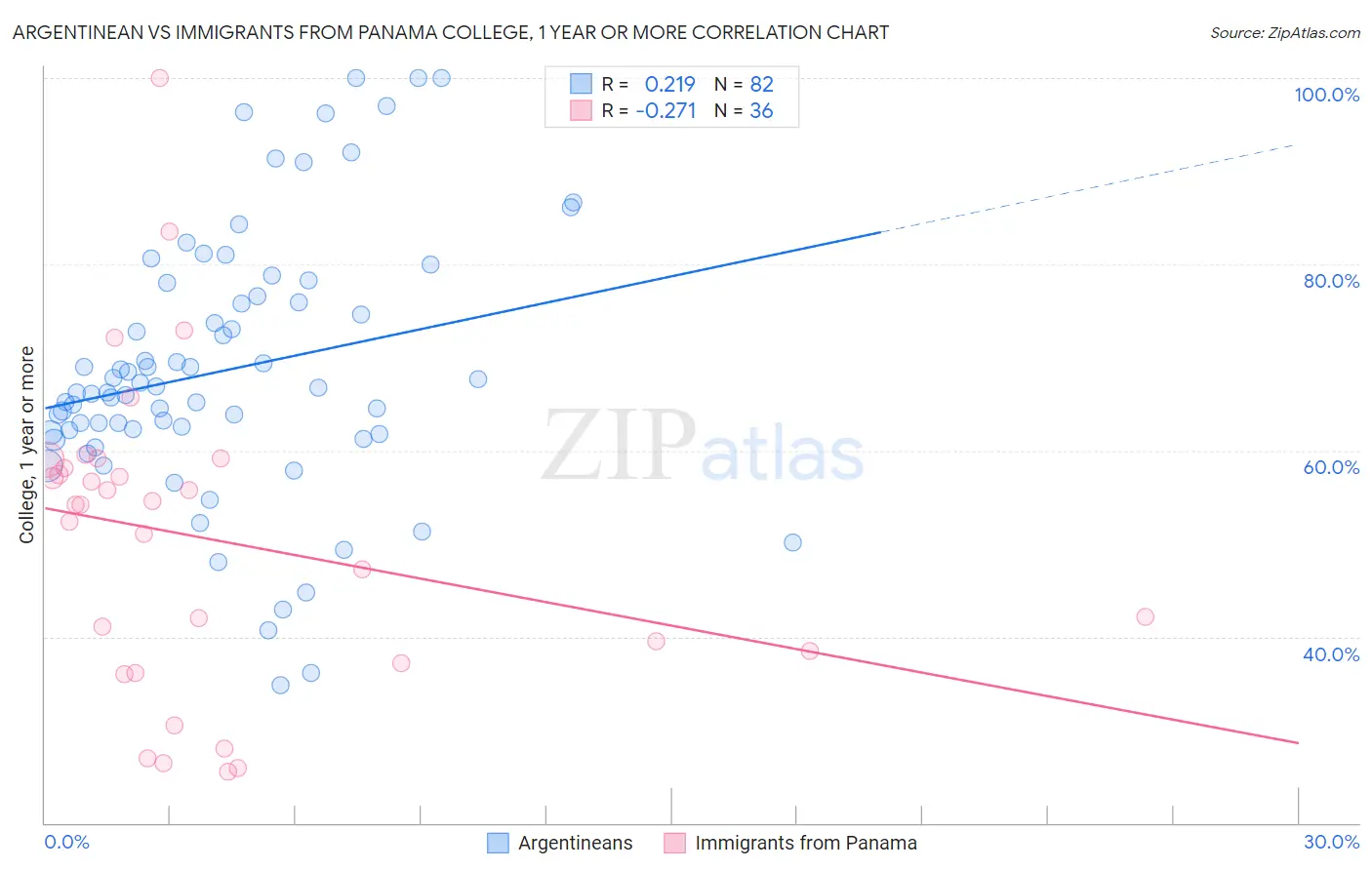 Argentinean vs Immigrants from Panama College, 1 year or more