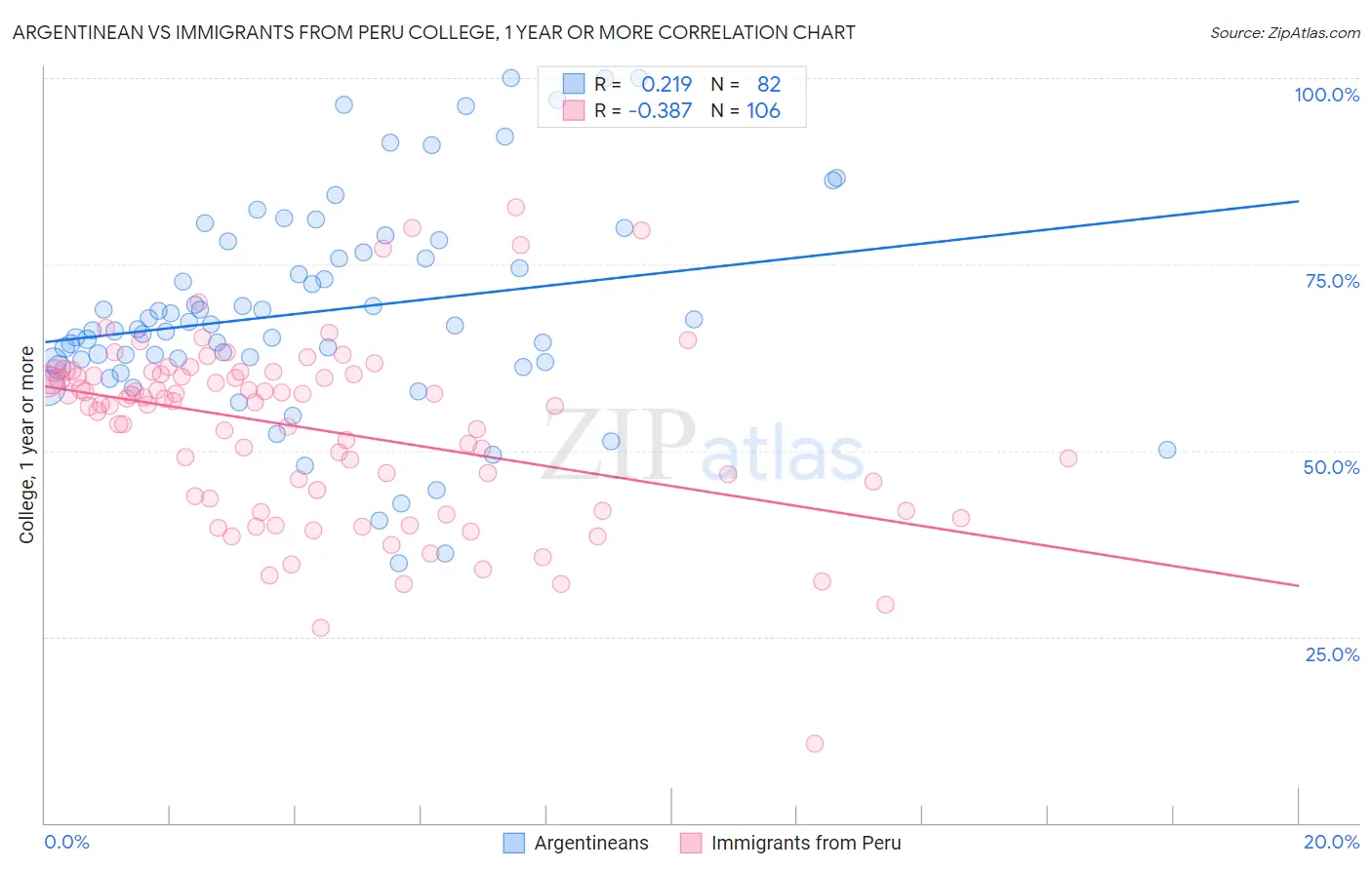 Argentinean vs Immigrants from Peru College, 1 year or more