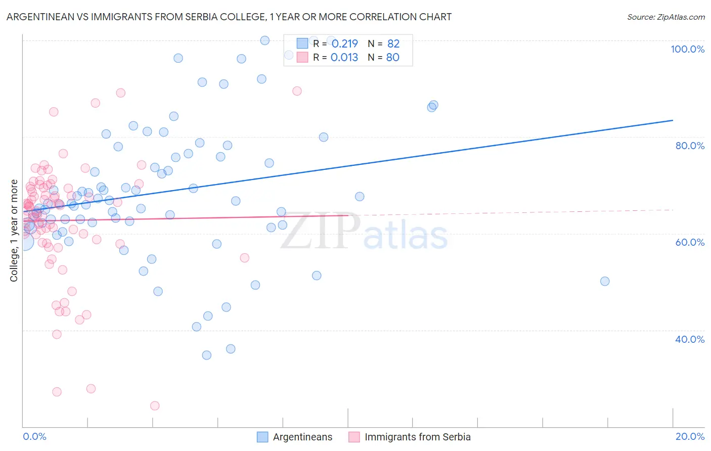 Argentinean vs Immigrants from Serbia College, 1 year or more