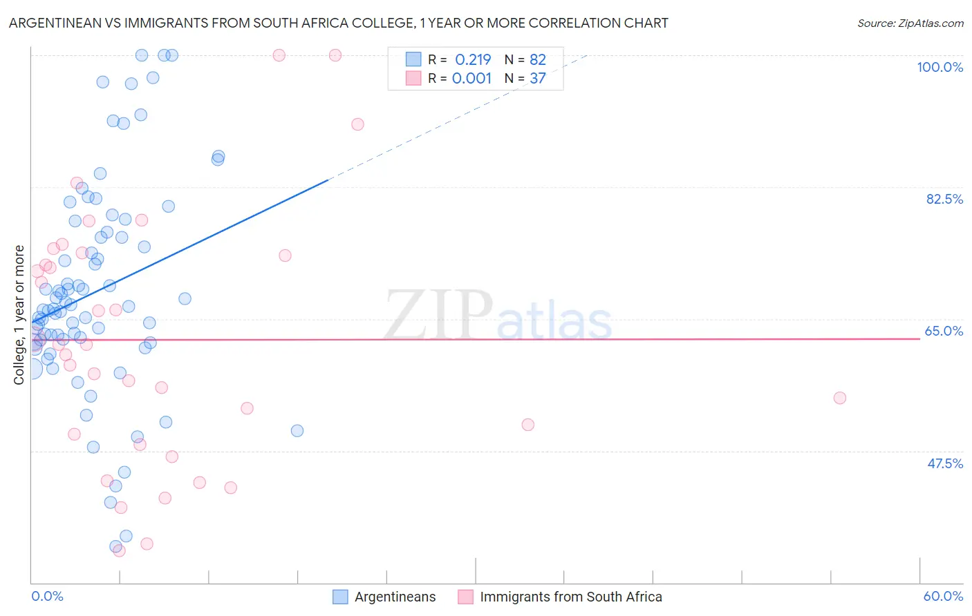 Argentinean vs Immigrants from South Africa College, 1 year or more