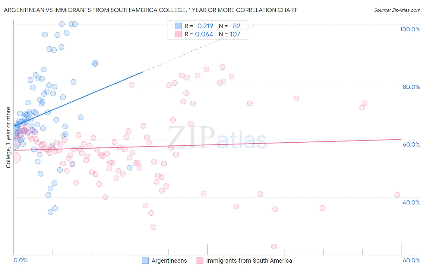 Argentinean vs Immigrants from South America College, 1 year or more