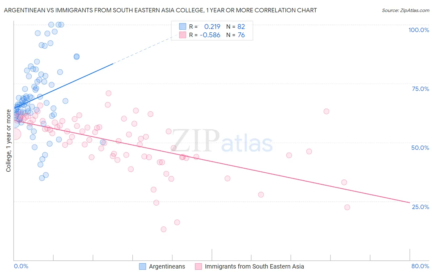 Argentinean vs Immigrants from South Eastern Asia College, 1 year or more