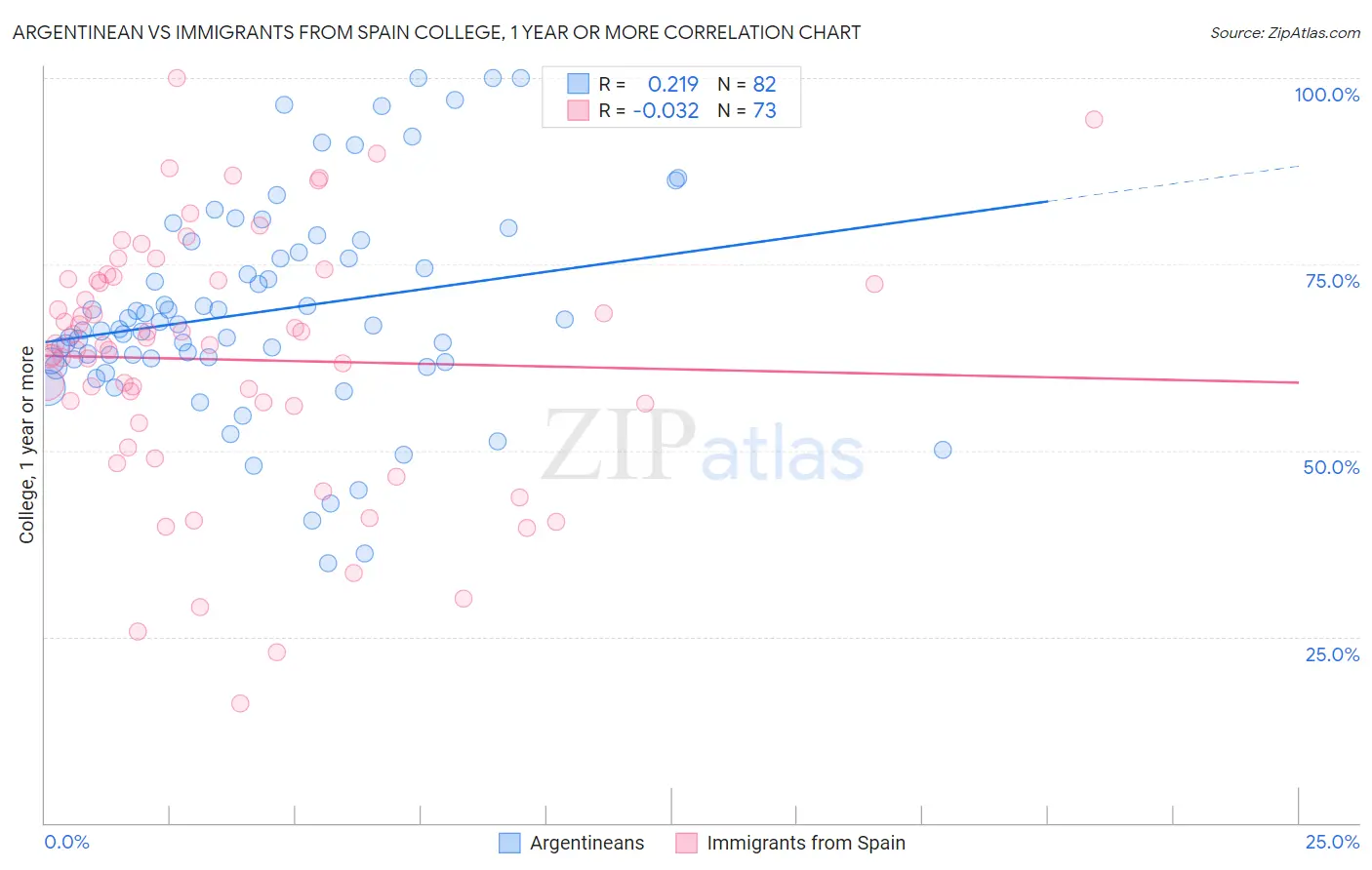 Argentinean vs Immigrants from Spain College, 1 year or more