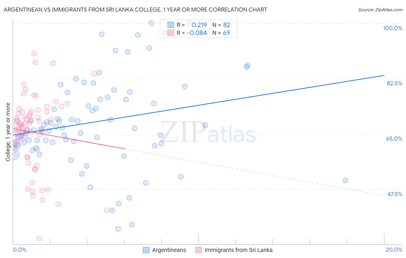 Argentinean vs Immigrants from Sri Lanka College, 1 year or more
