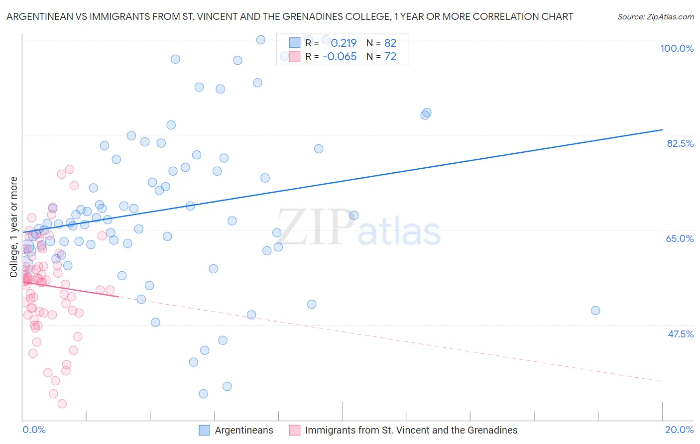 Argentinean vs Immigrants from St. Vincent and the Grenadines College, 1 year or more