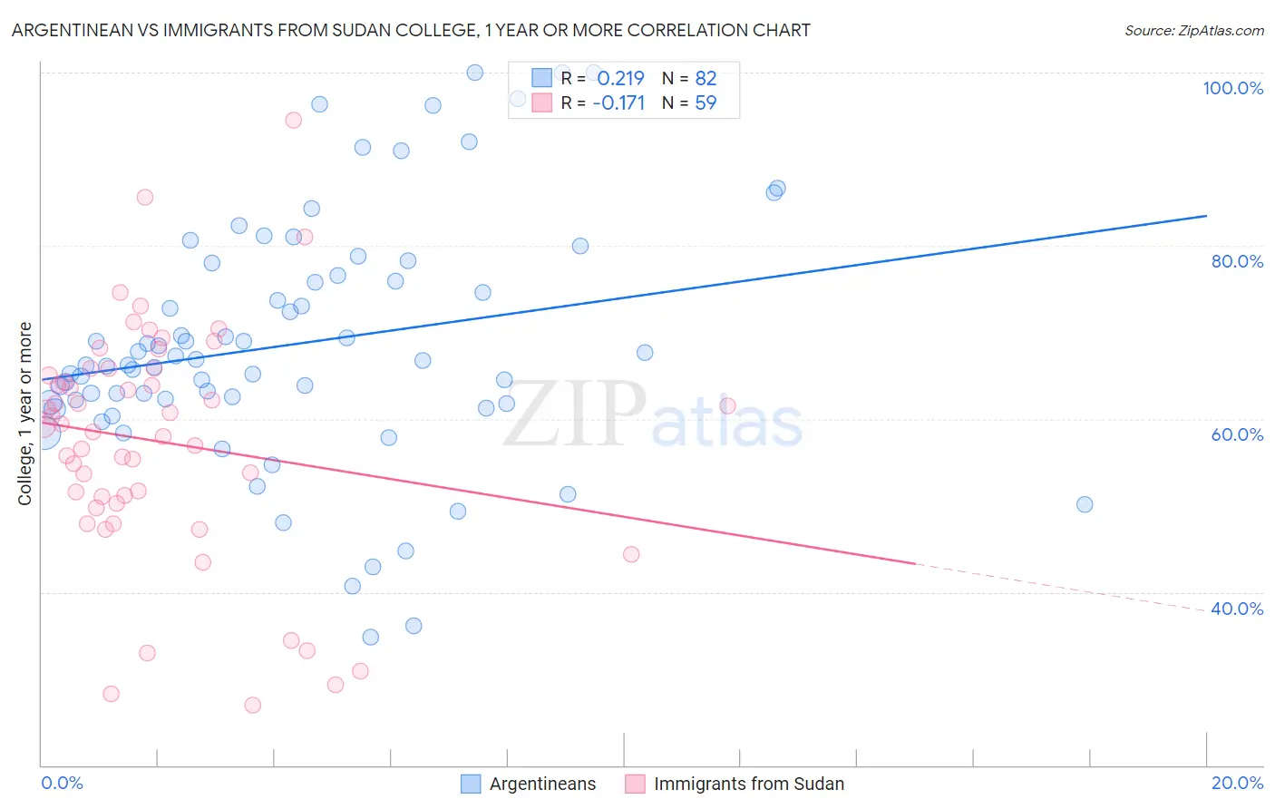 Argentinean vs Immigrants from Sudan College, 1 year or more