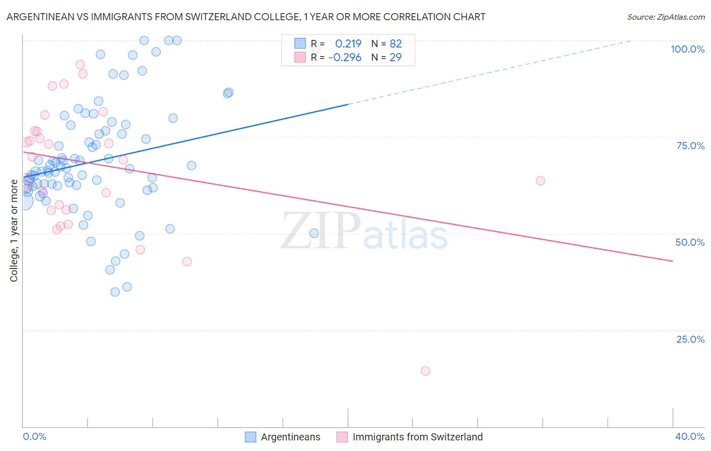 Argentinean vs Immigrants from Switzerland College, 1 year or more