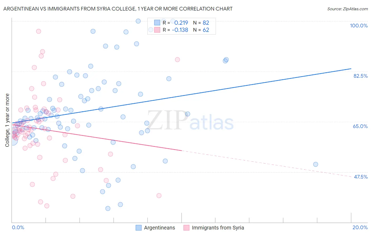 Argentinean vs Immigrants from Syria College, 1 year or more