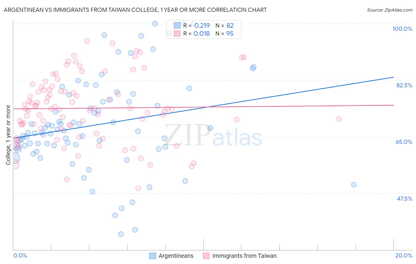 Argentinean vs Immigrants from Taiwan College, 1 year or more