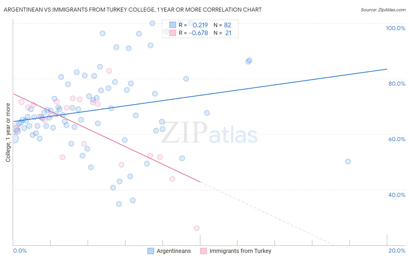 Argentinean vs Immigrants from Turkey College, 1 year or more