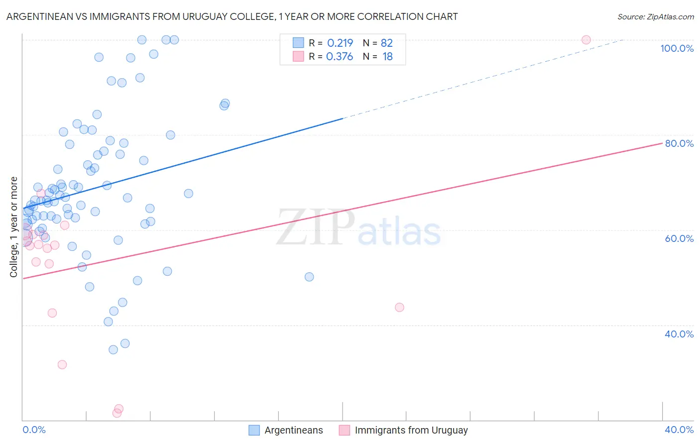 Argentinean vs Immigrants from Uruguay College, 1 year or more