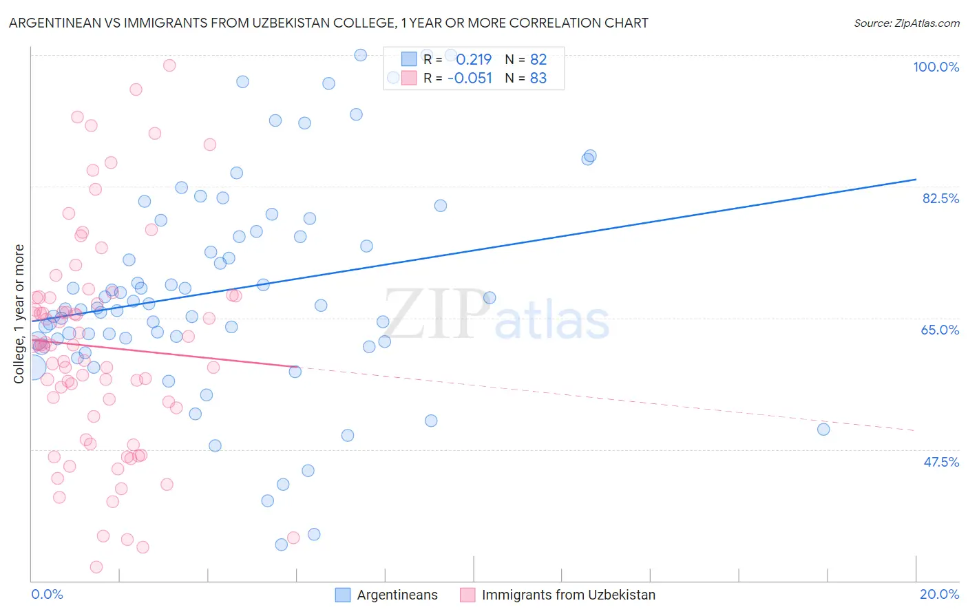 Argentinean vs Immigrants from Uzbekistan College, 1 year or more