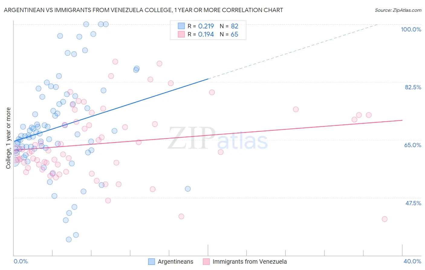 Argentinean vs Immigrants from Venezuela College, 1 year or more