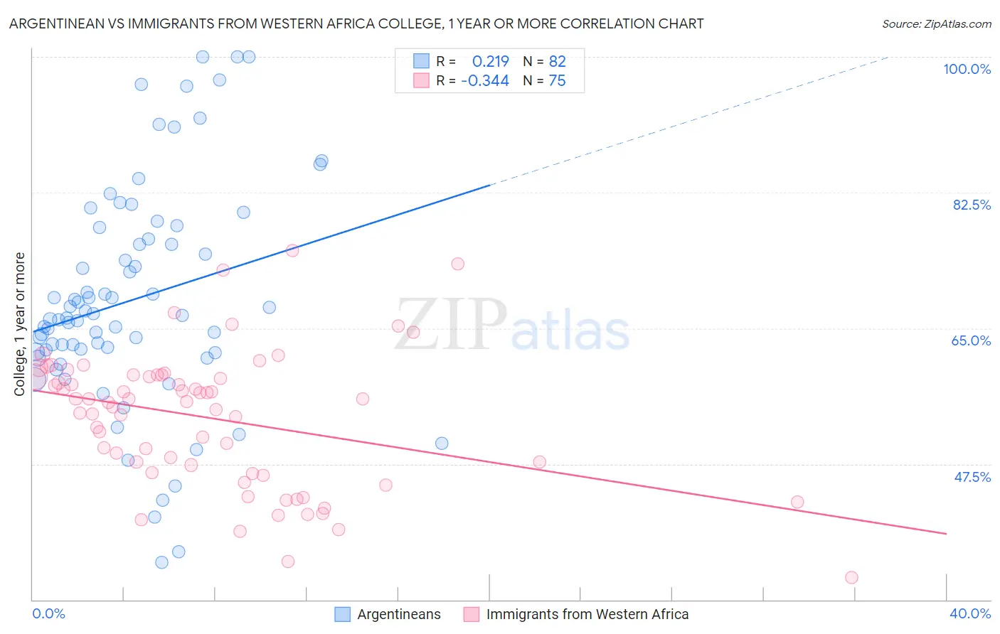 Argentinean vs Immigrants from Western Africa College, 1 year or more