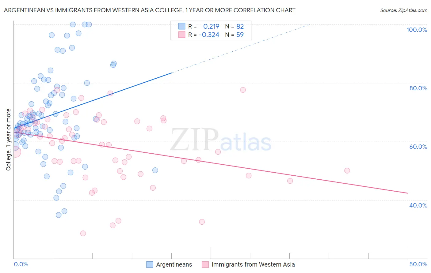 Argentinean vs Immigrants from Western Asia College, 1 year or more