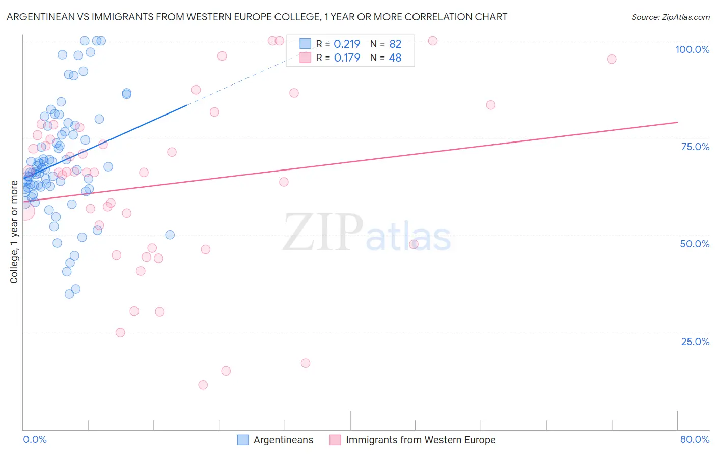 Argentinean vs Immigrants from Western Europe College, 1 year or more