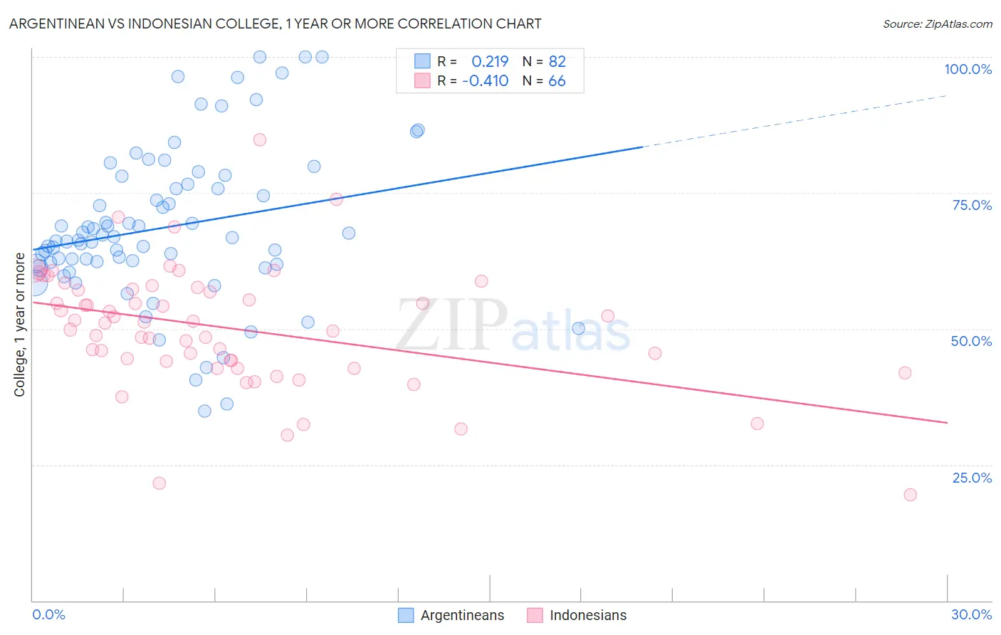 Argentinean vs Indonesian College, 1 year or more