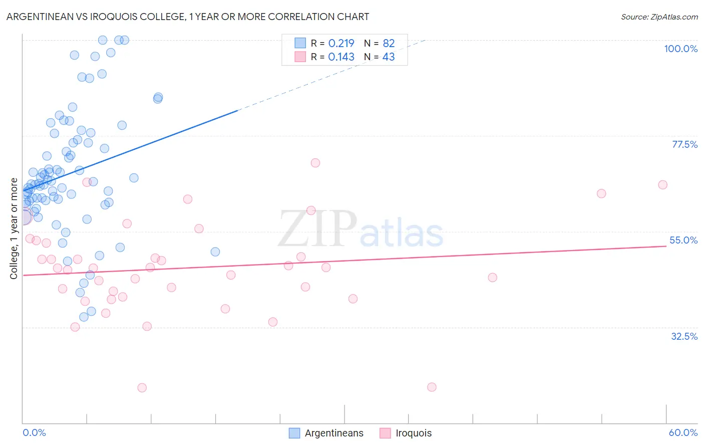 Argentinean vs Iroquois College, 1 year or more