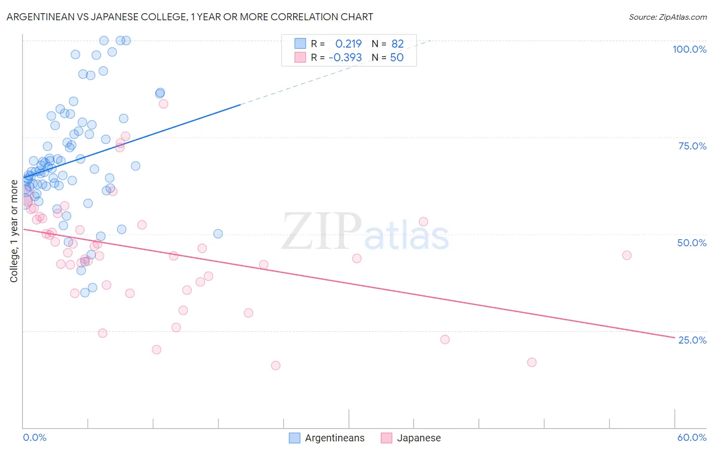 Argentinean vs Japanese College, 1 year or more