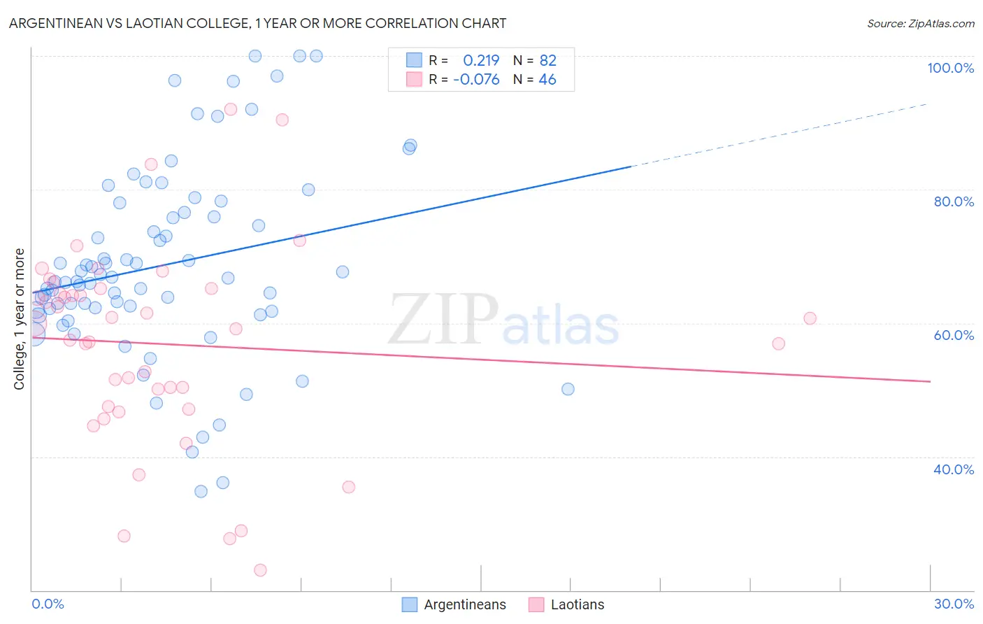 Argentinean vs Laotian College, 1 year or more