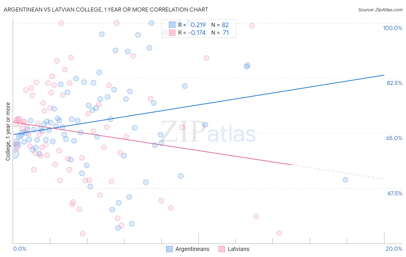 Argentinean vs Latvian College, 1 year or more