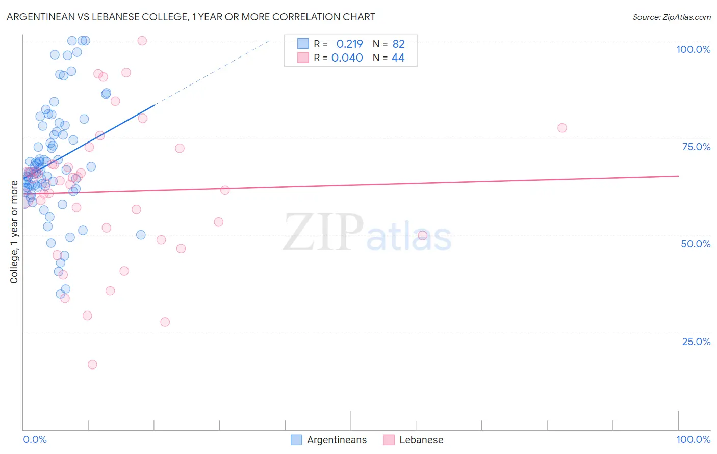 Argentinean vs Lebanese College, 1 year or more