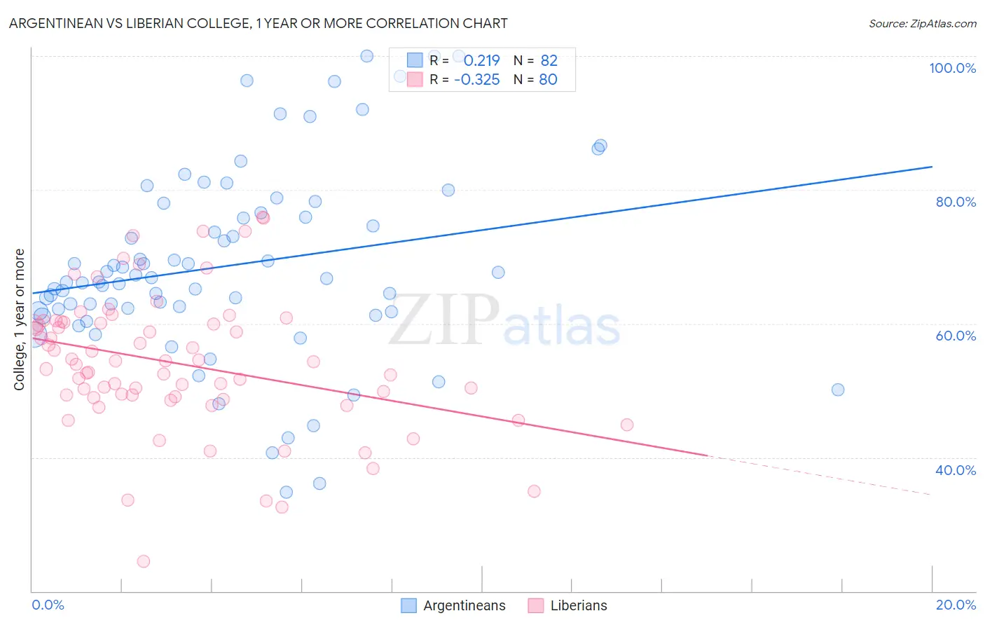 Argentinean vs Liberian College, 1 year or more