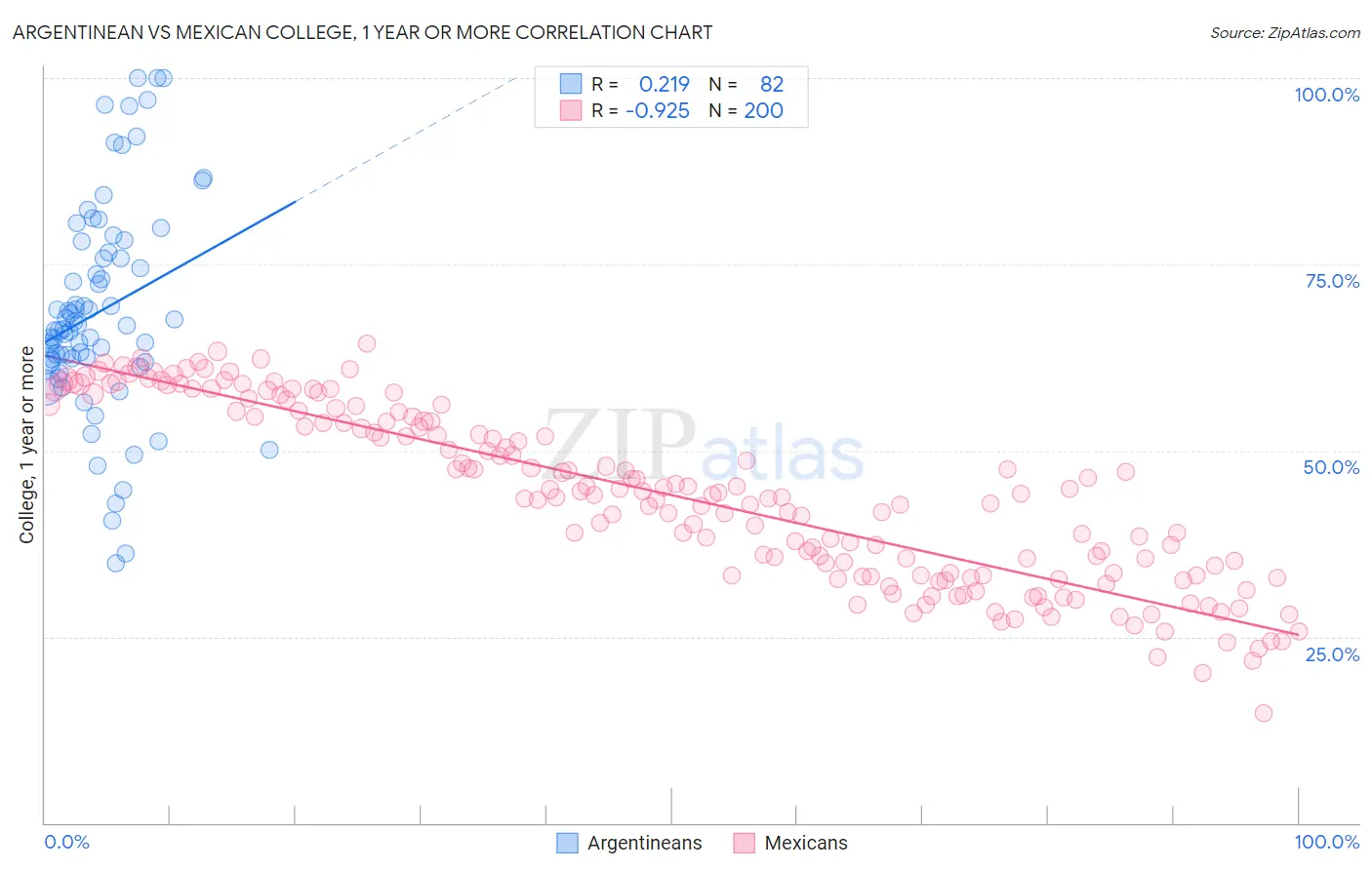 Argentinean vs Mexican College, 1 year or more