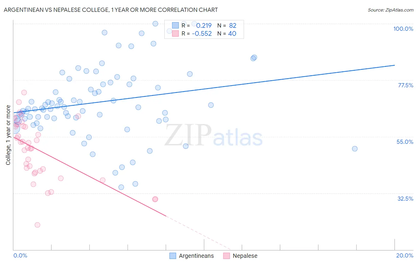 Argentinean vs Nepalese College, 1 year or more