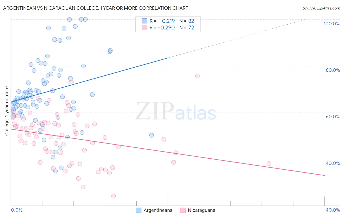 Argentinean vs Nicaraguan College, 1 year or more