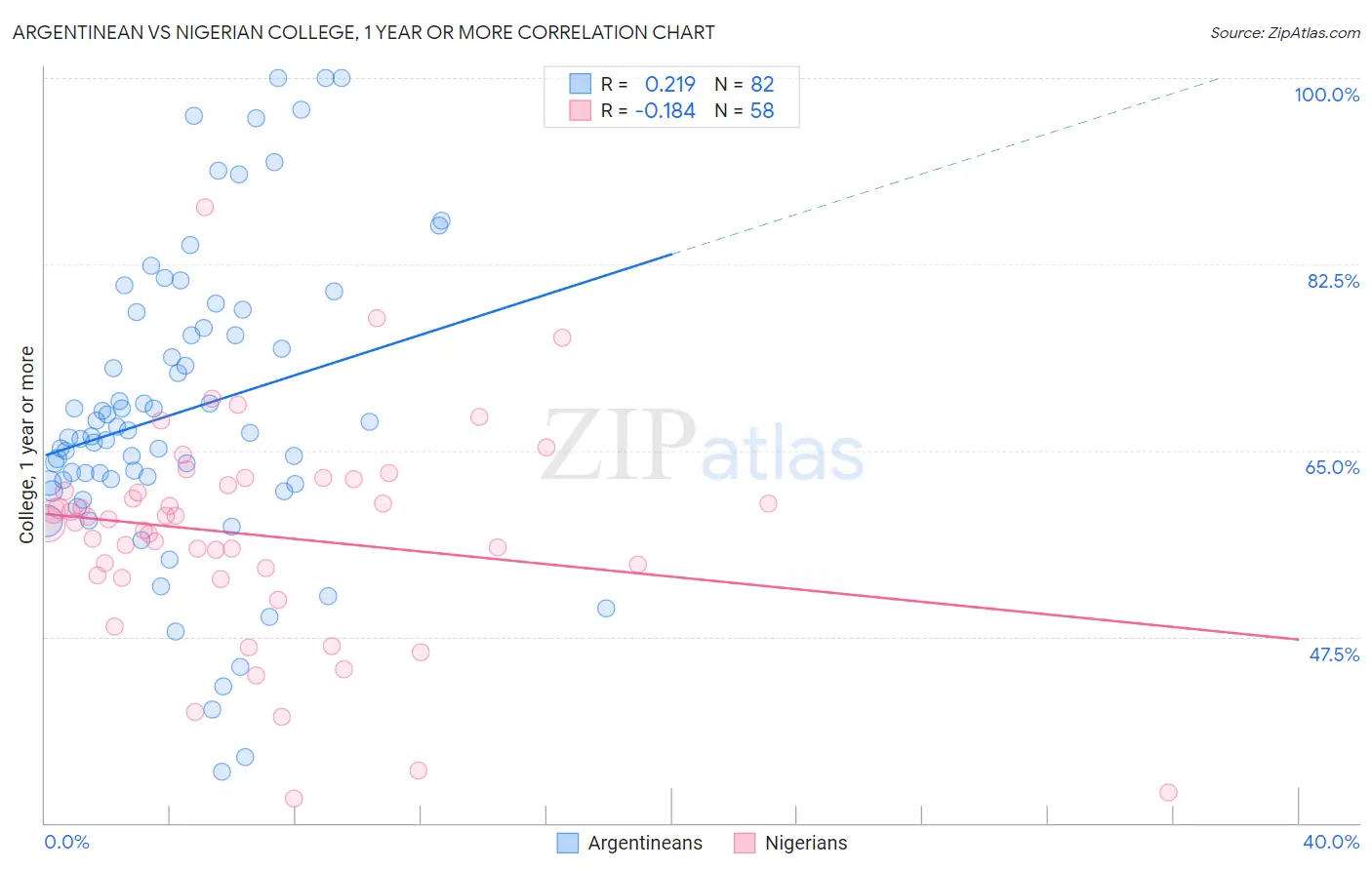 Argentinean vs Nigerian College, 1 year or more