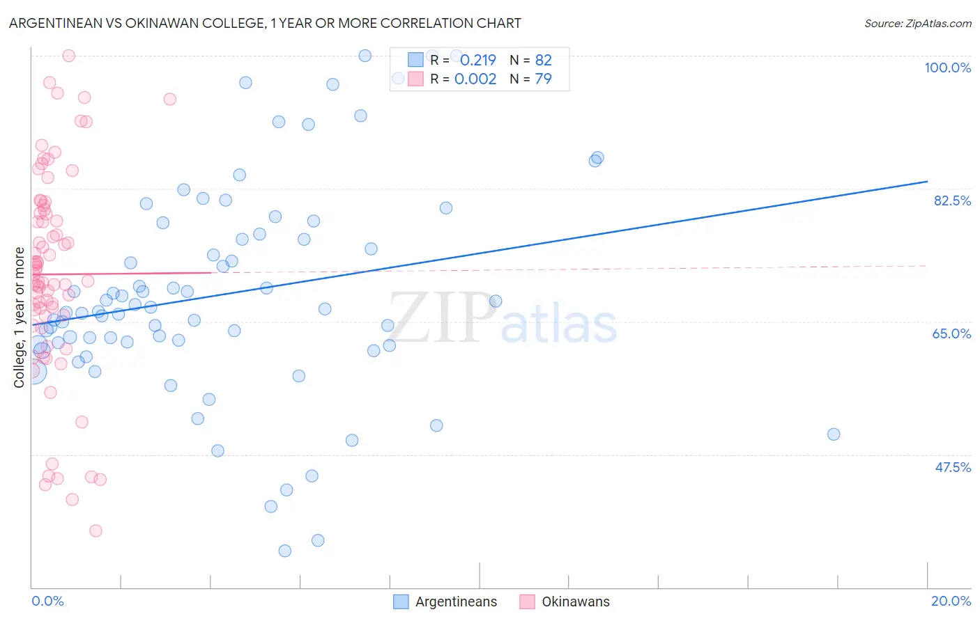 Argentinean vs Okinawan College, 1 year or more