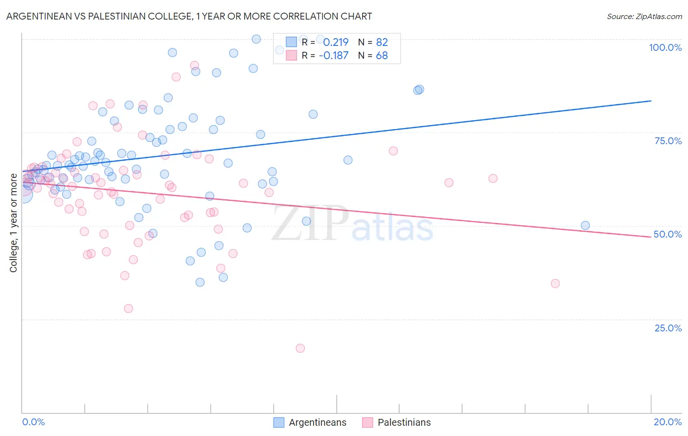 Argentinean vs Palestinian College, 1 year or more