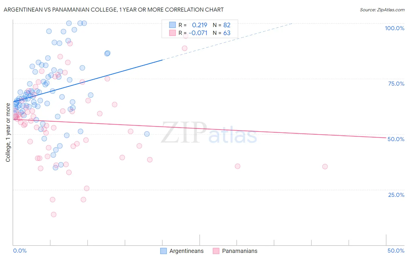 Argentinean vs Panamanian College, 1 year or more