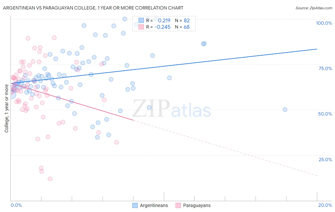 Argentinean vs Paraguayan College, 1 year or more