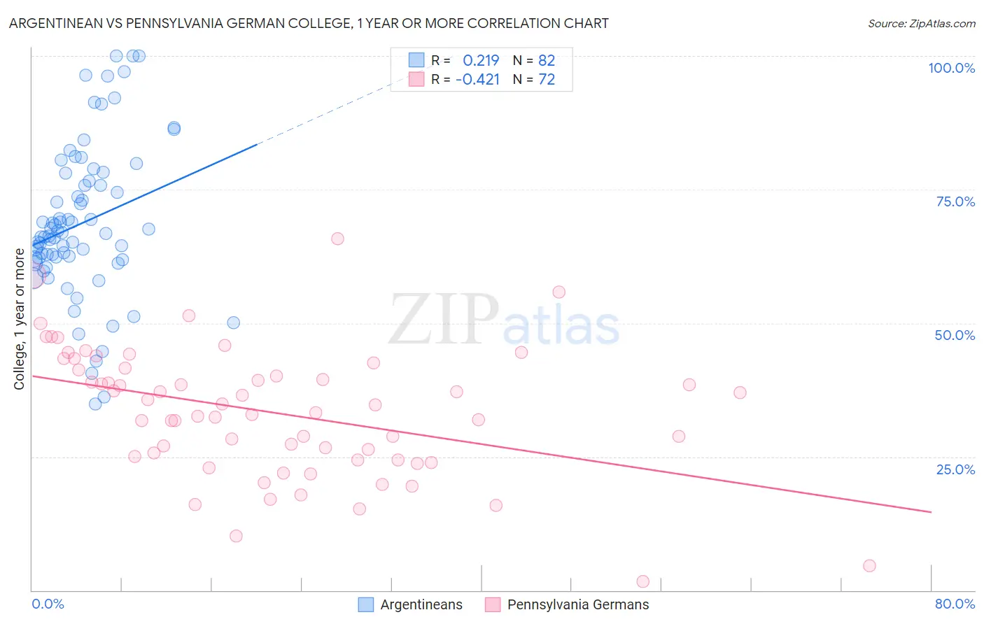 Argentinean vs Pennsylvania German College, 1 year or more