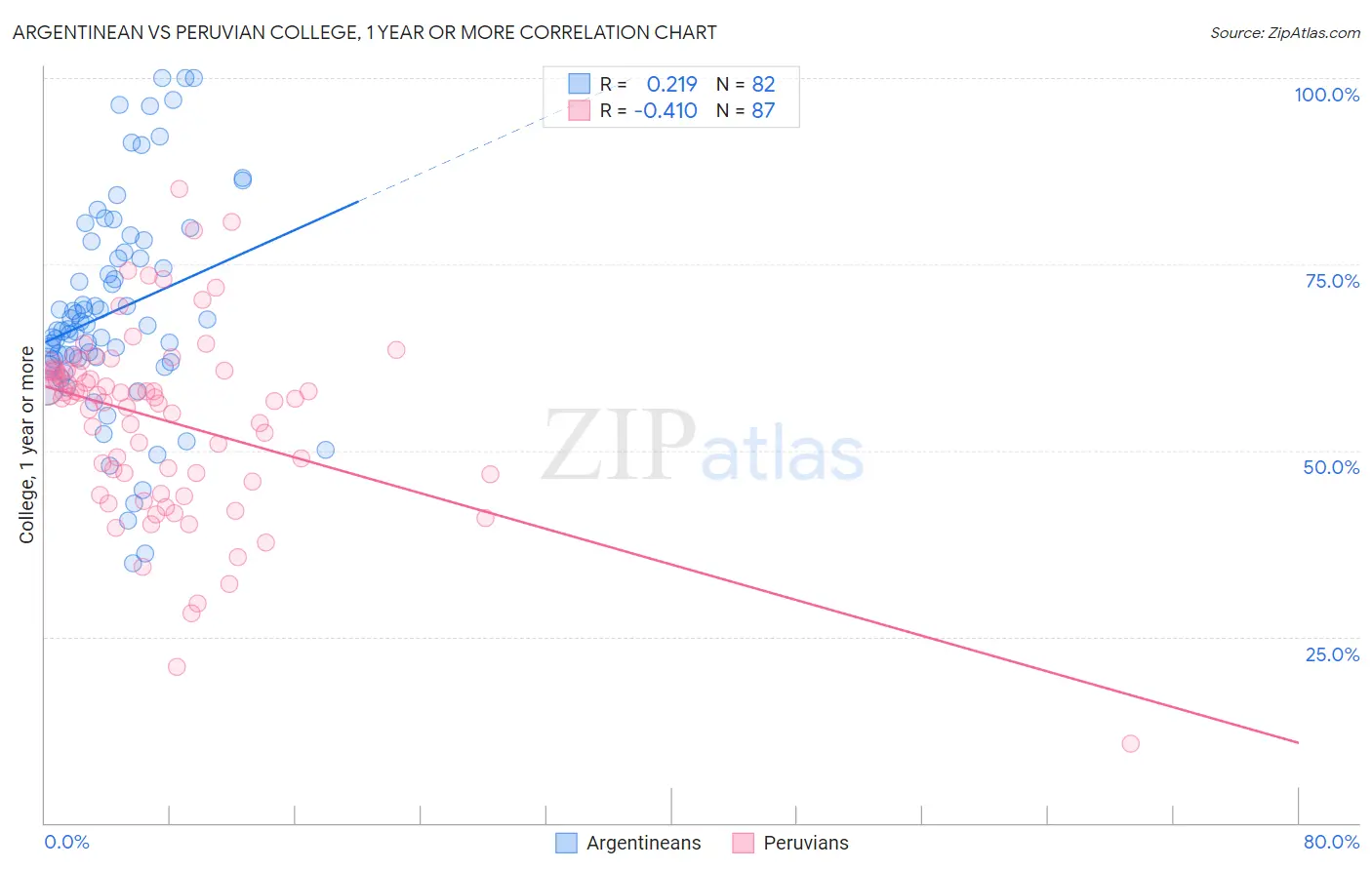 Argentinean vs Peruvian College, 1 year or more
