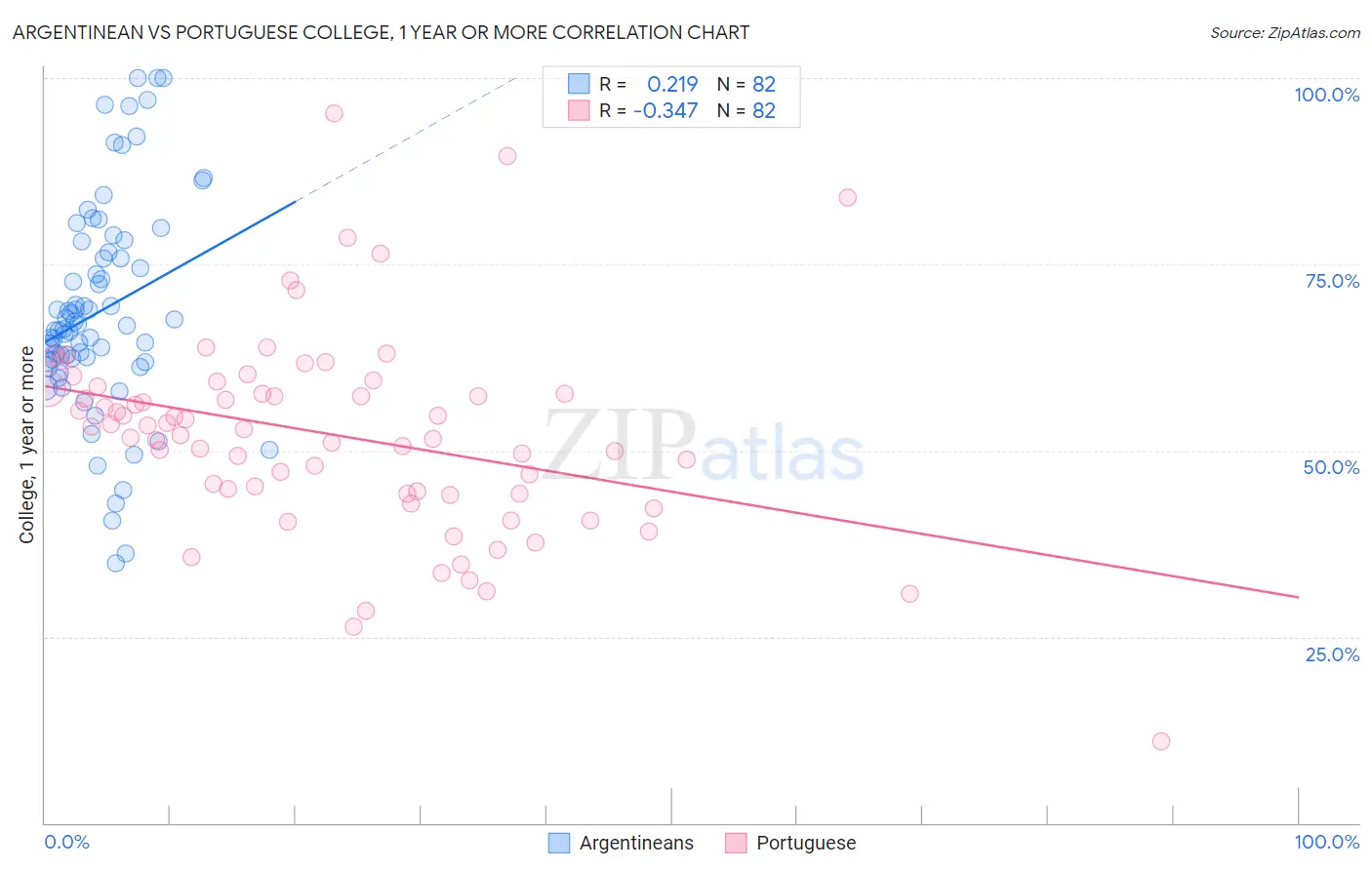 Argentinean vs Portuguese College, 1 year or more