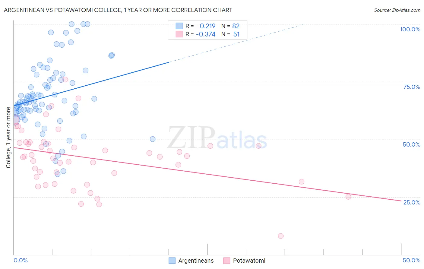 Argentinean vs Potawatomi College, 1 year or more