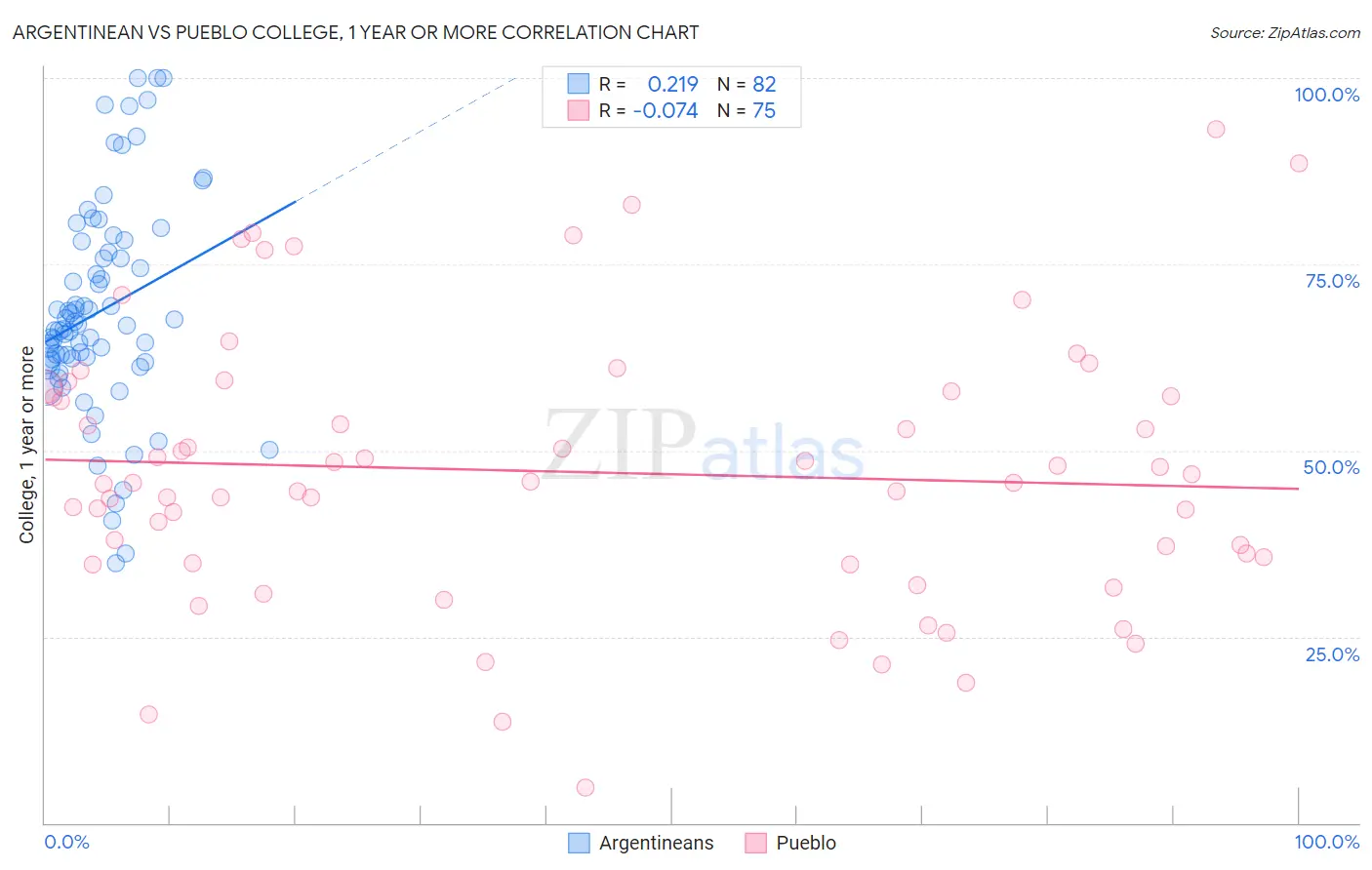 Argentinean vs Pueblo College, 1 year or more