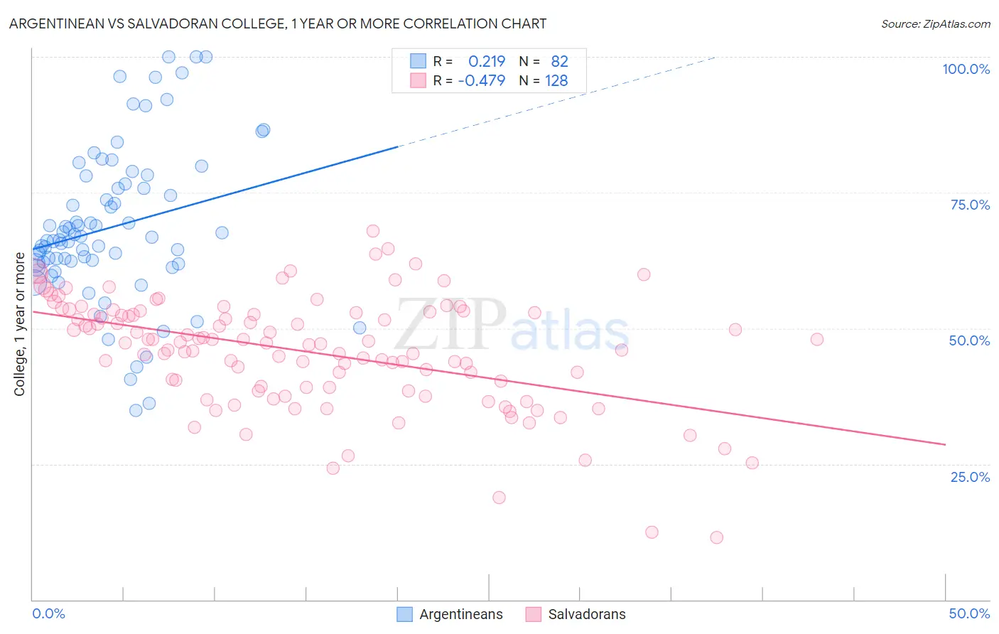 Argentinean vs Salvadoran College, 1 year or more