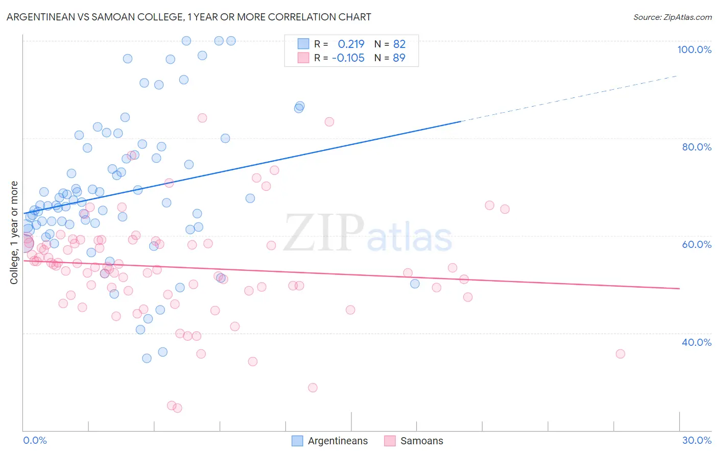 Argentinean vs Samoan College, 1 year or more