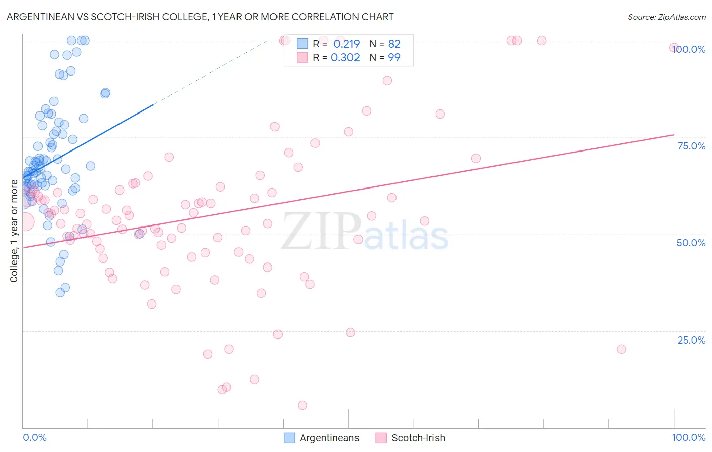 Argentinean vs Scotch-Irish College, 1 year or more