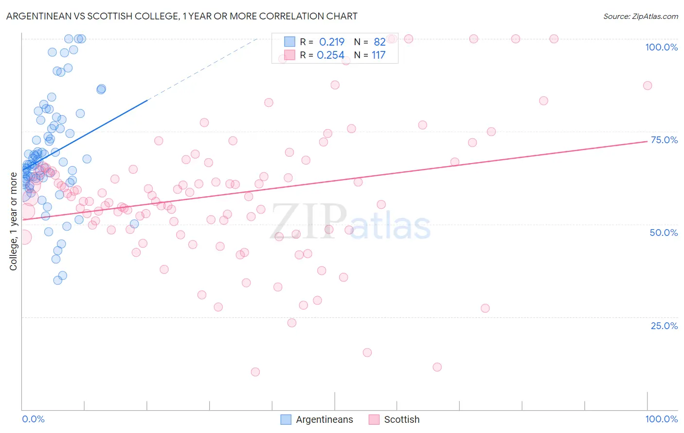 Argentinean vs Scottish College, 1 year or more