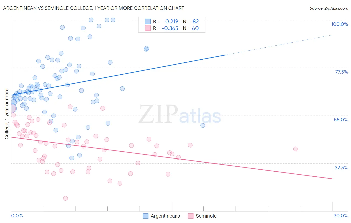 Argentinean vs Seminole College, 1 year or more