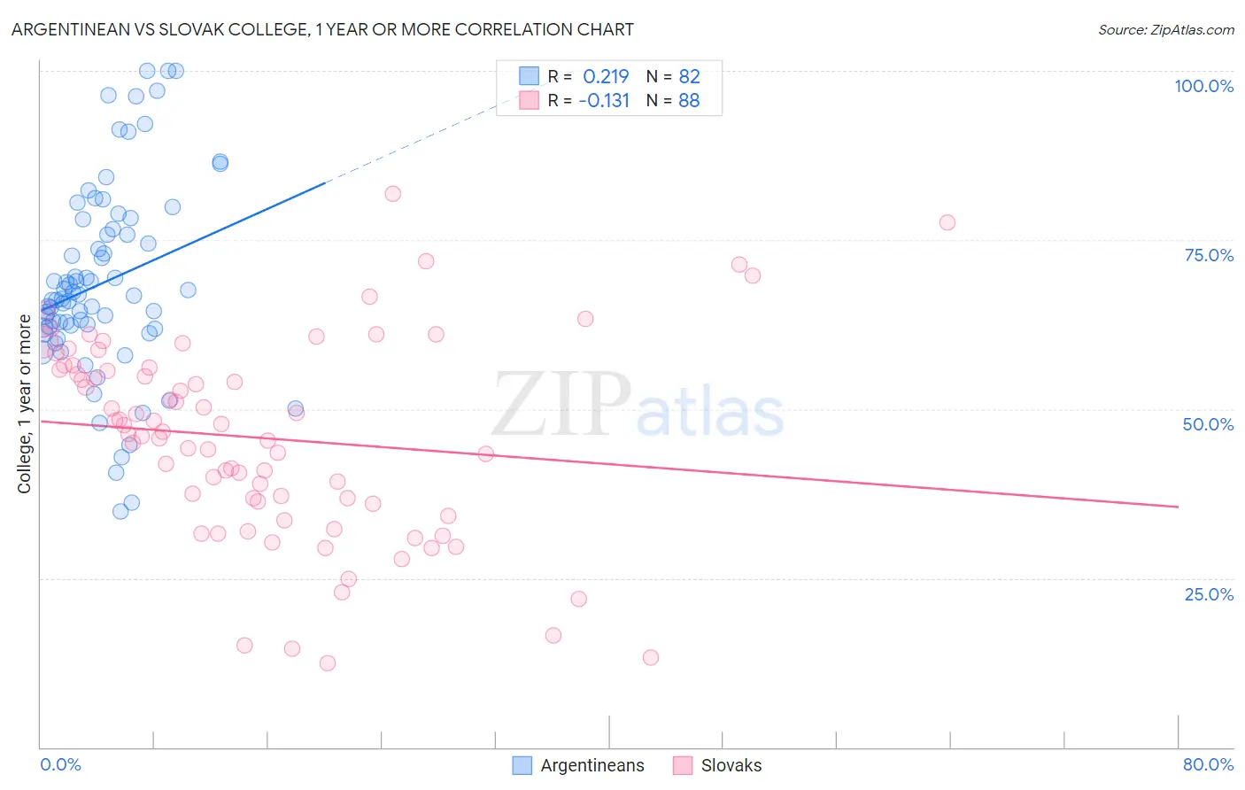 Argentinean vs Slovak College, 1 year or more