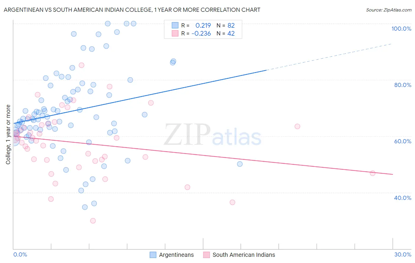 Argentinean vs South American Indian College, 1 year or more