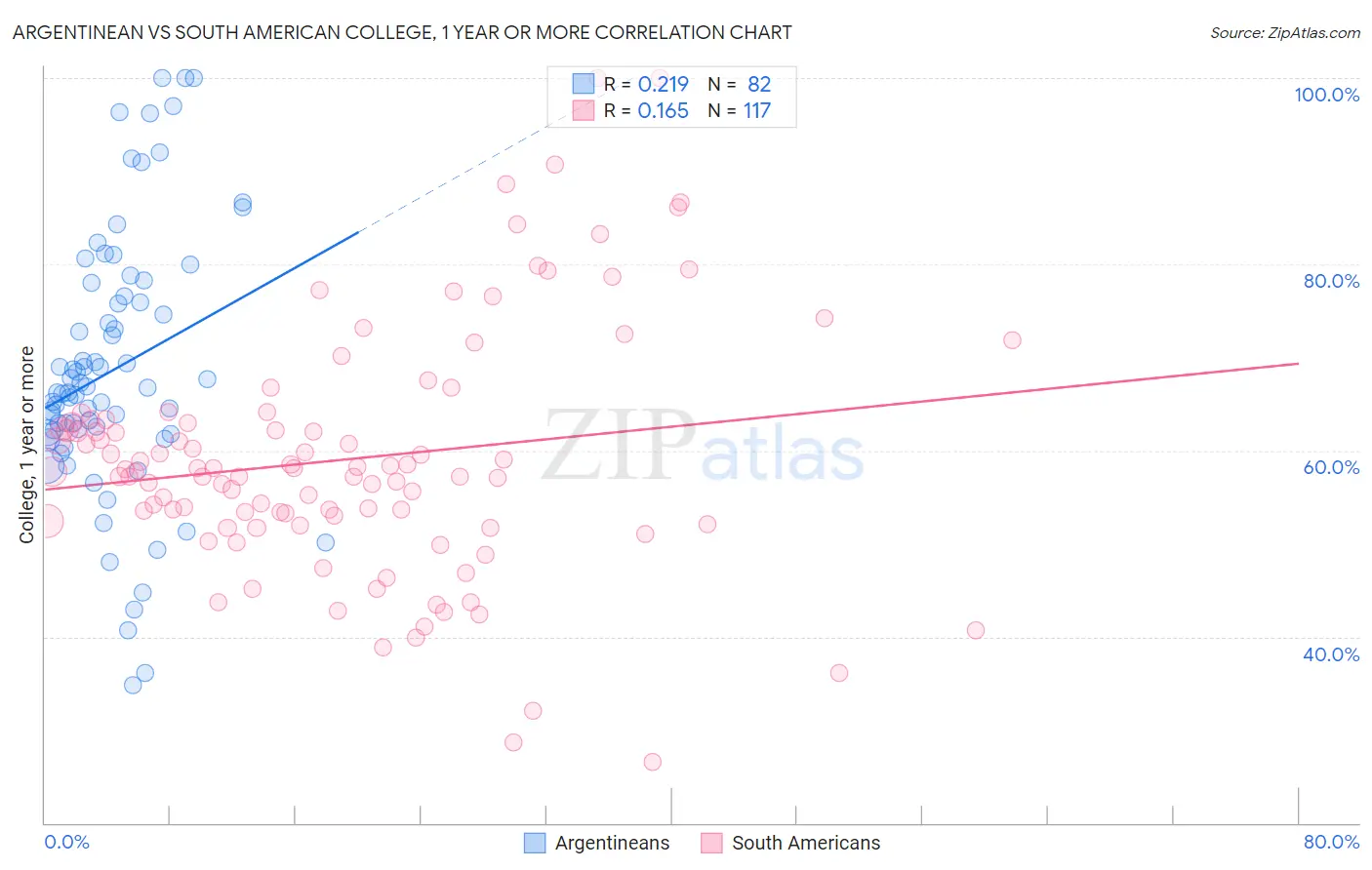 Argentinean vs South American College, 1 year or more