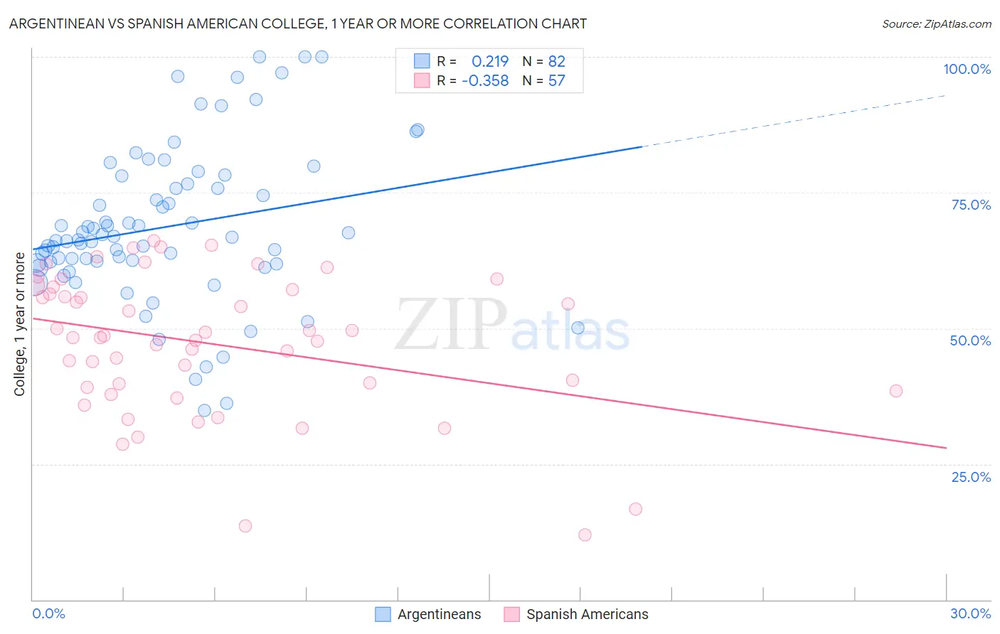 Argentinean vs Spanish American College, 1 year or more